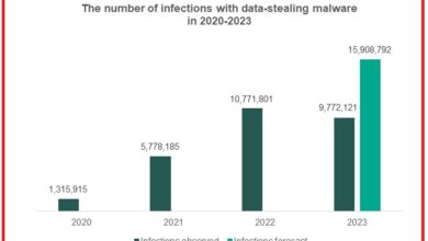 گزشتہ پانچ سالوں میں دنیا بھر میں 443000 ویب سائٹس پر حملے ہوئے: رپورٹ